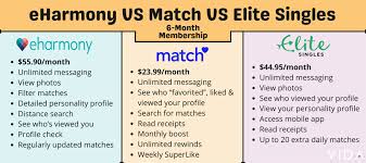 how much does it cost to join eharmony