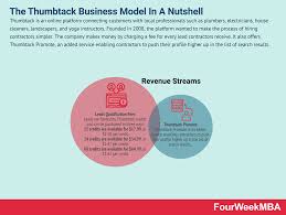 Effective Strategies to Get More Leads on Thumbtack