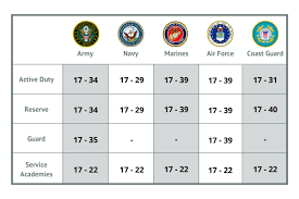 how old is to old to join the military